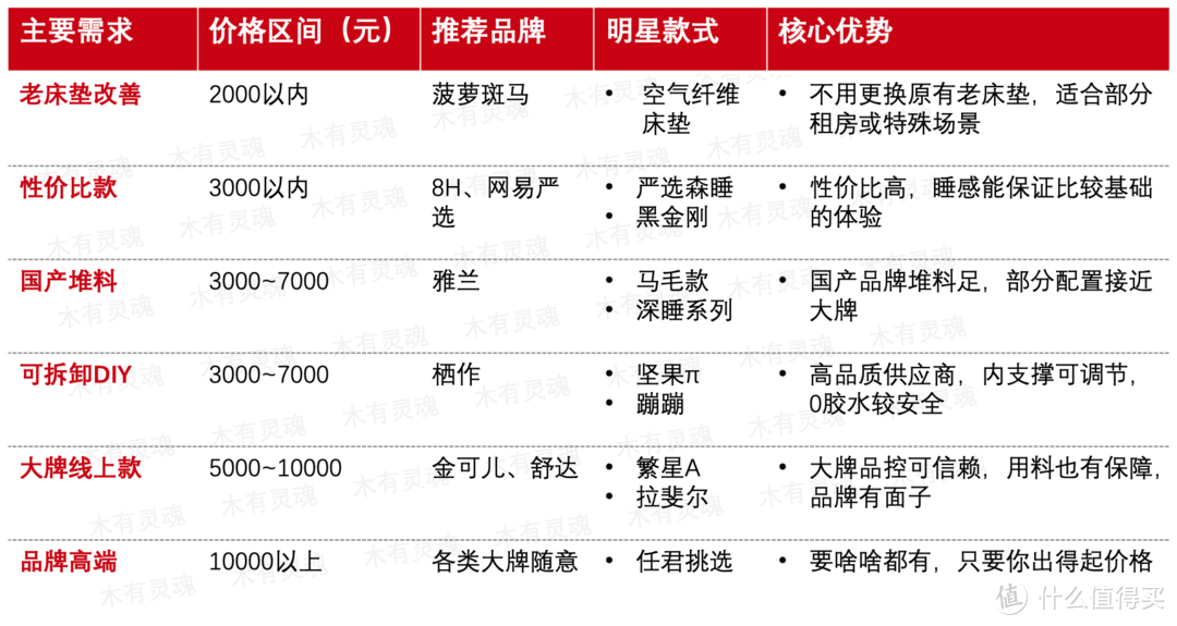 万字干货细说床垫怎么买：一年百晚五星酒店+十家卖场跑遍才写了这篇攻略