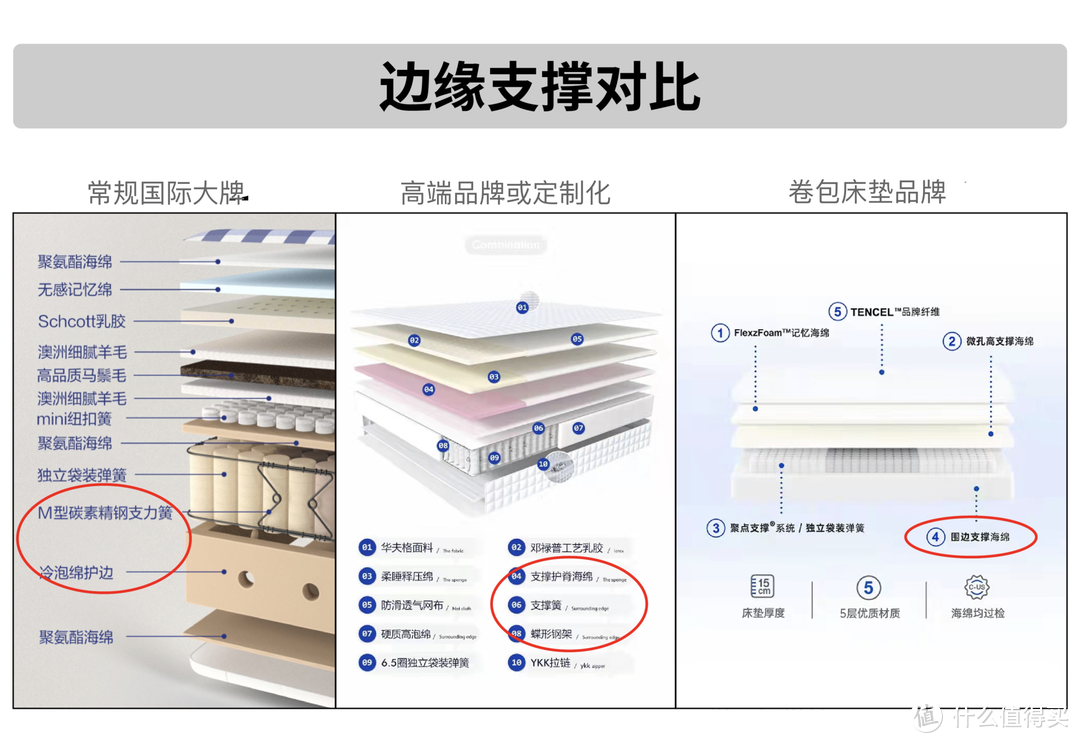 万字干货细说床垫怎么买：一年百晚五星酒店+十家卖场跑遍才写了这篇攻略