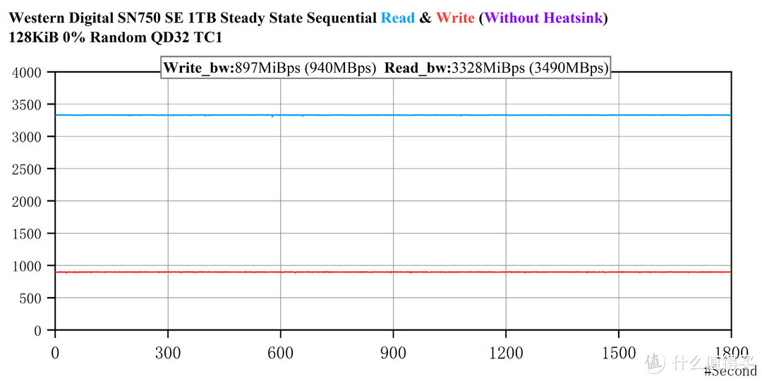 PCIe 4.0之耻——西数SN750 SE 1T评测