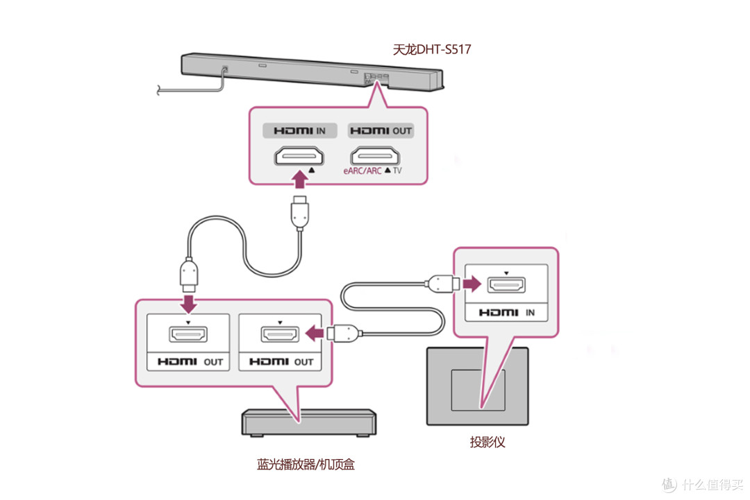 HDMI布线技巧与天龙DHT-S517真全景声5.1.2回音壁开箱分享