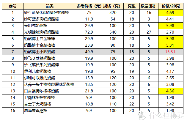 山贼食说： 奶酪棒是真营养还是智商税？15款热销儿童奶酪棒大横评，揭秘哪款值得买，哪款最坑爹？