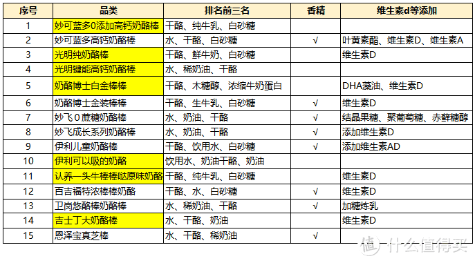 山贼食说： 奶酪棒是真营养还是智商税？15款热销儿童奶酪棒大横评，揭秘哪款值得买，哪款最坑爹？