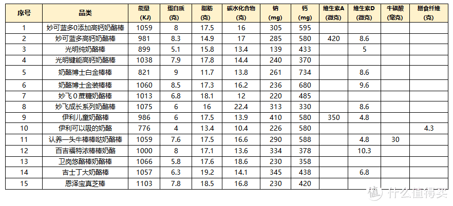 山贼食说： 奶酪棒是真营养还是智商税？15款热销儿童奶酪棒大横评，揭秘哪款值得买，哪款最坑爹？