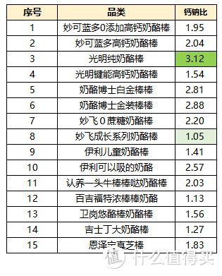 山贼食说： 奶酪棒是真营养还是智商税？15款热销儿童奶酪棒大横评，揭秘哪款值得买，哪款最坑爹？