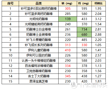 山贼食说： 奶酪棒是真营养还是智商税？15款热销儿童奶酪棒大横评，揭秘哪款值得买，哪款最坑爹？