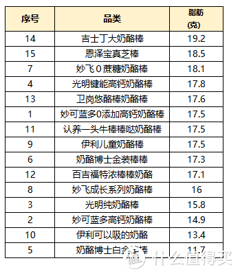 山贼食说： 奶酪棒是真营养还是智商税？15款热销儿童奶酪棒大横评，揭秘哪款值得买，哪款最坑爹？