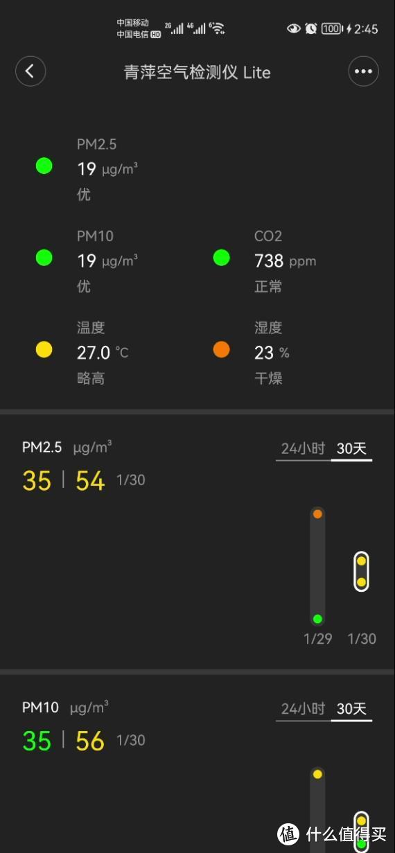 关注室内空气质量PM2.5的同时，也别忽略了CO2浓度。