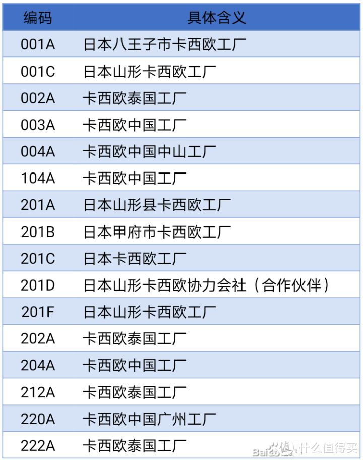 网传卡西欧工厂代码（可靠性不详）