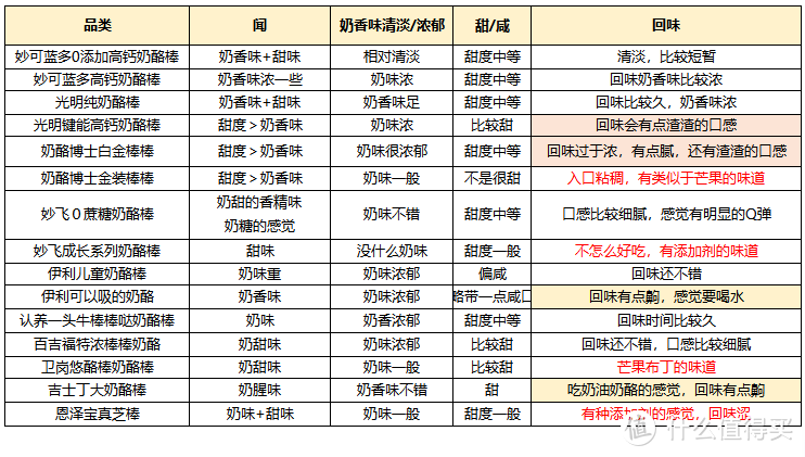 山贼食说： 奶酪棒是真营养还是智商税？15款热销儿童奶酪棒大横评，揭秘哪款值得买，哪款最坑爹？