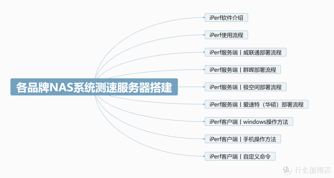 NAS搭建iPerf测速服务器教程分享！群晖威联通极空间华硕一文打尽！