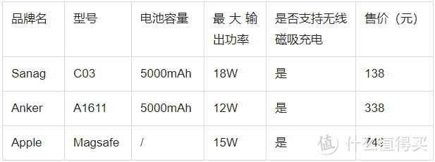 苹果手机用的磁吸充电宝怎么选？平替更香，还是原装更好？