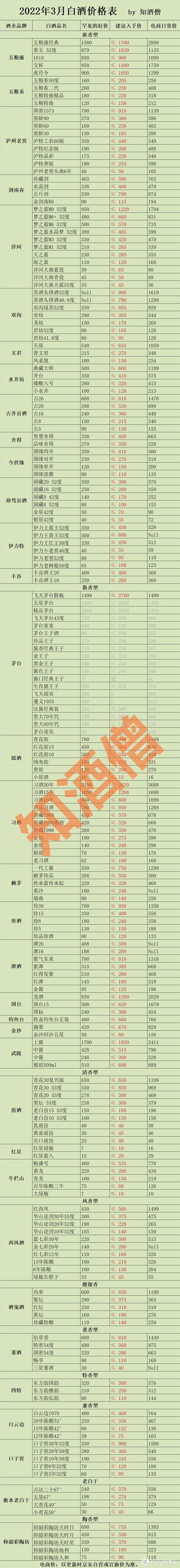 2022年3月白酒购酒指南：逆风涨价吗？