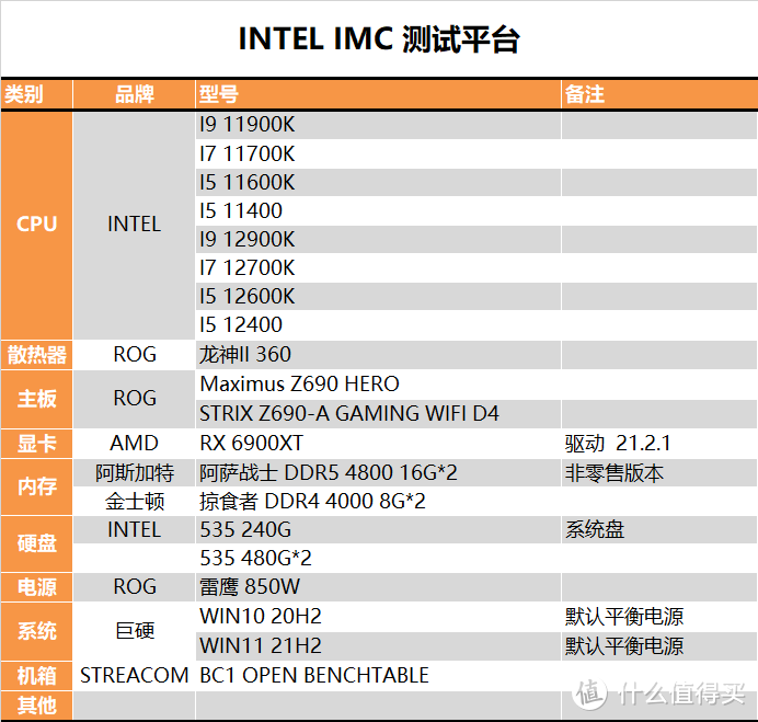 【茶茶】把内存的理念先搞懂？INTEL平台内存测试报告