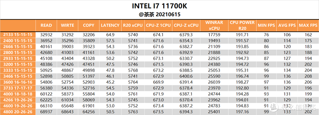 【茶茶】把内存的理念先搞懂？INTEL平台内存测试报告