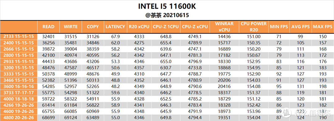 【茶茶】把内存的理念先搞懂？INTEL平台内存测试报告