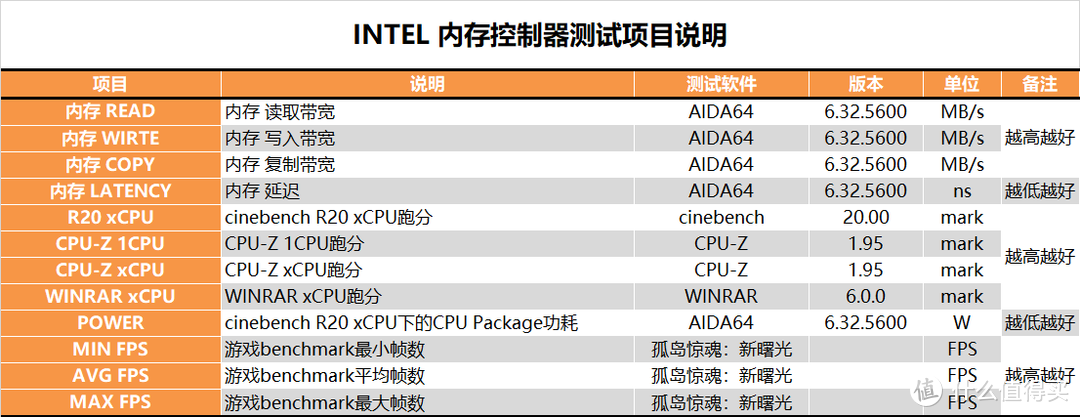 【茶茶】把内存的理念先搞懂？INTEL平台内存测试报告