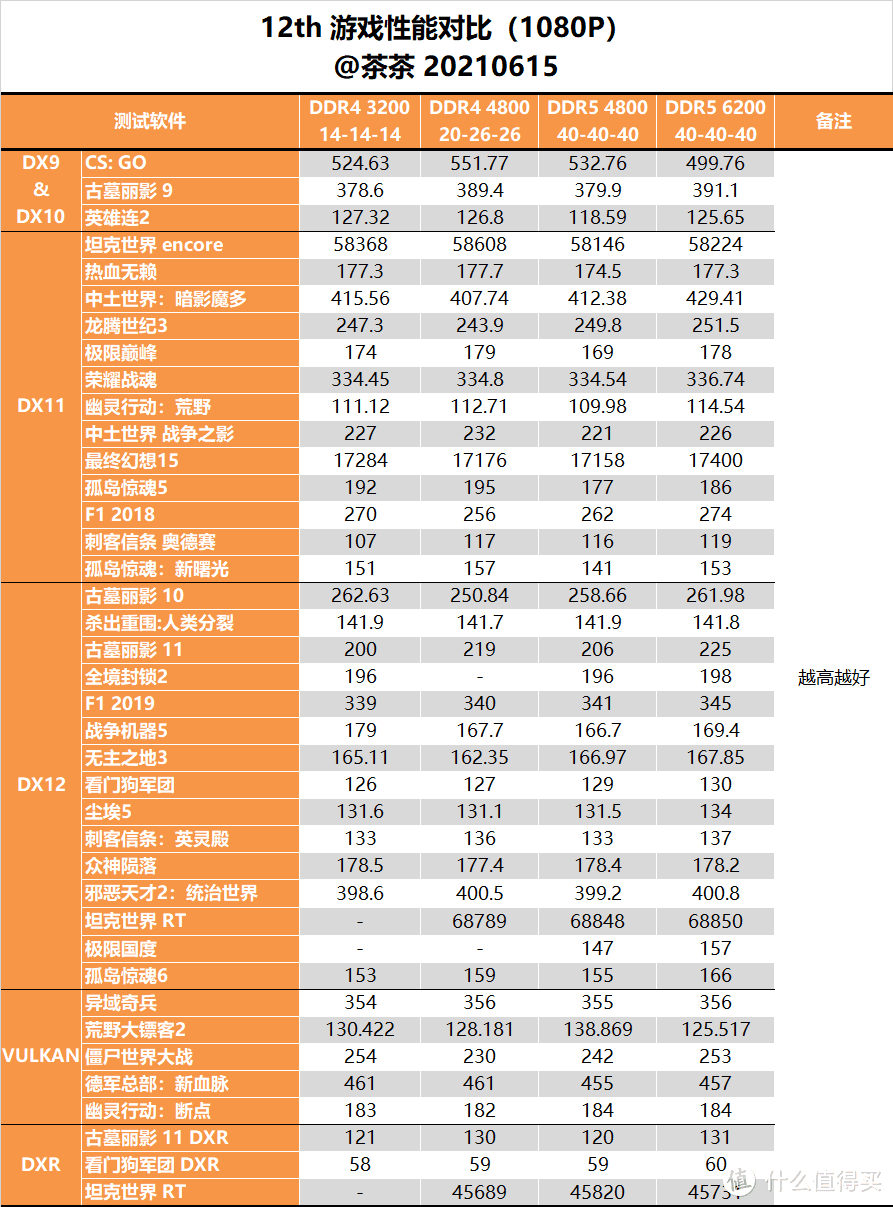 【茶茶】把内存的理念先搞懂？INTEL平台内存测试报告