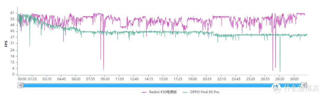Redmi K50电竞版和OPPO Find X5 Pro《原神》帧率对比