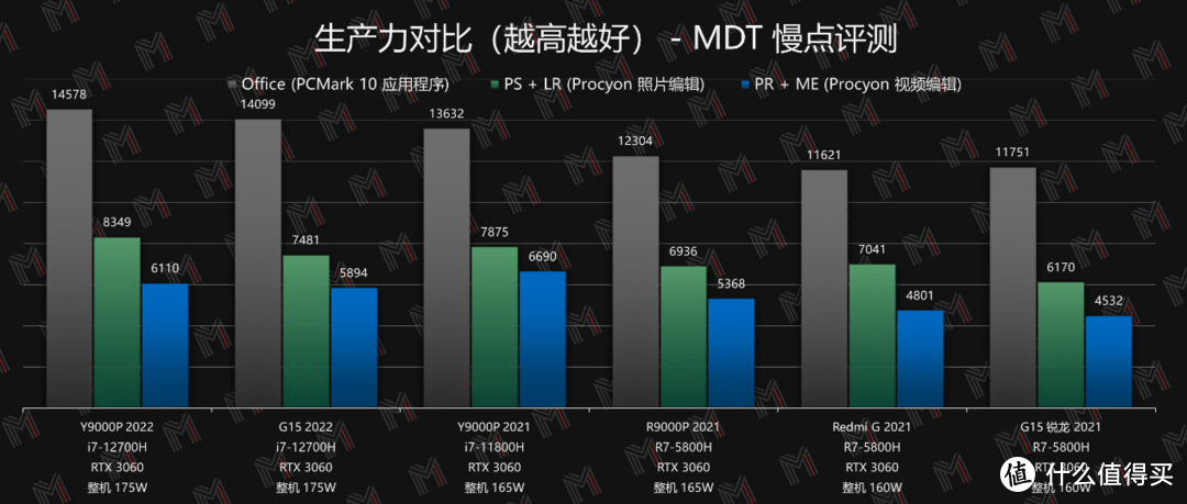 新老用户齐开颜 —— 拯救者 Y9000P 2022 体验评测