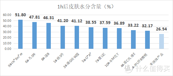 10款身体乳测评：2款检出微量重金属，2款保湿一般