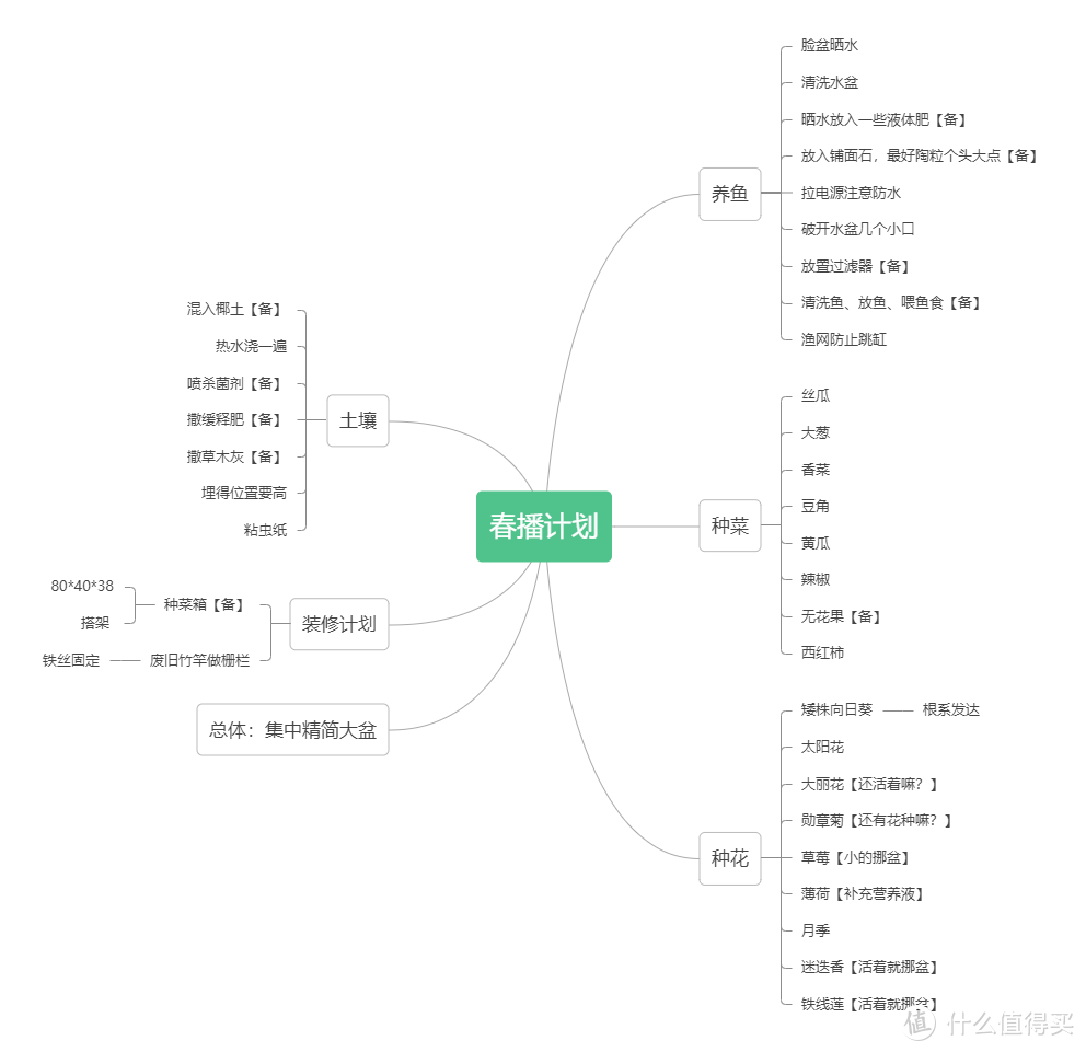 2021最后总结，2022春播计划