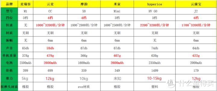 超详细 | 2022年下血本购入6款筋膜枪，全方位实测到底哪款更好！（mini枪）