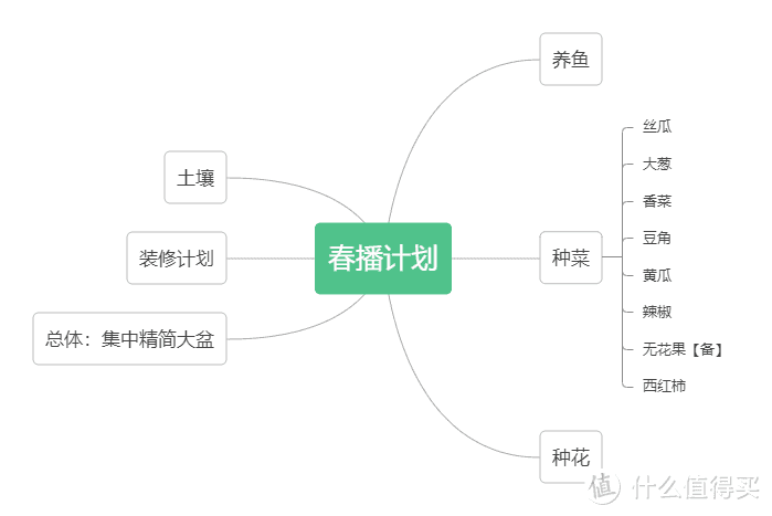 2021最后总结，2022春播计划