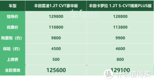 丰田雷凌：缺芯停产暴涨20000，车机落后国产5年