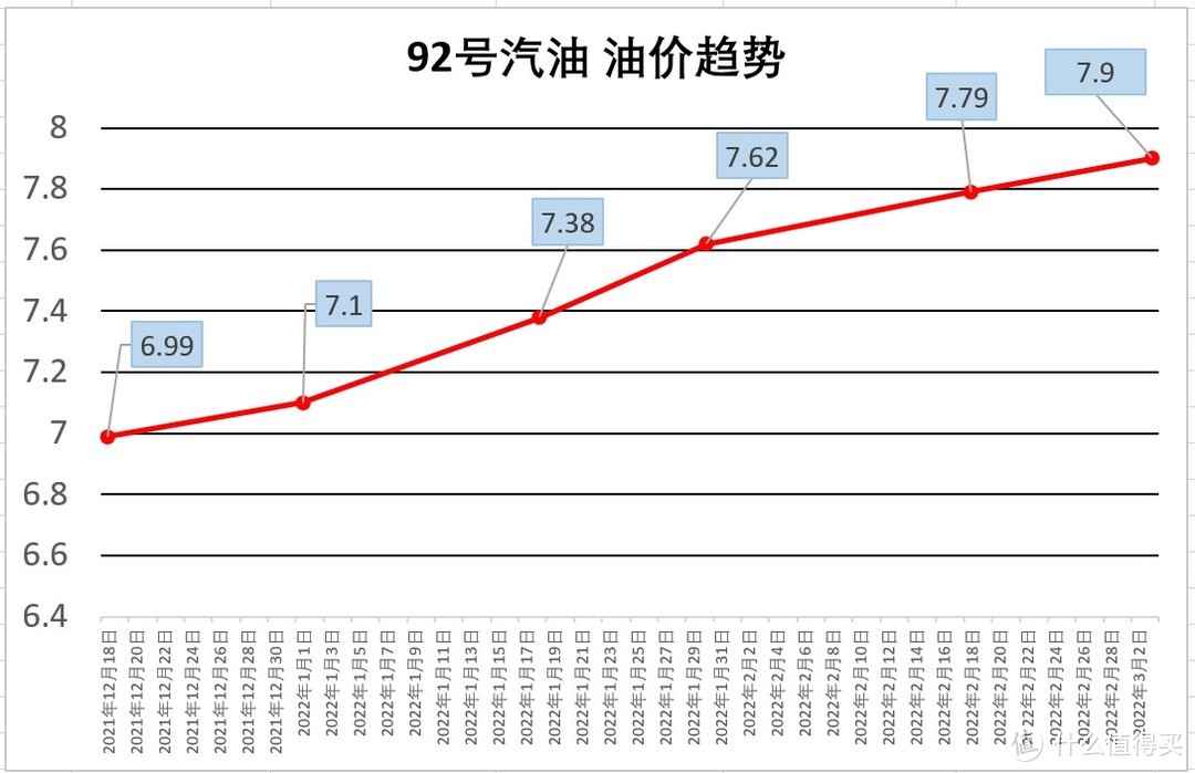 油价即将突破“8元大关”，这些加油优惠你知道吗？