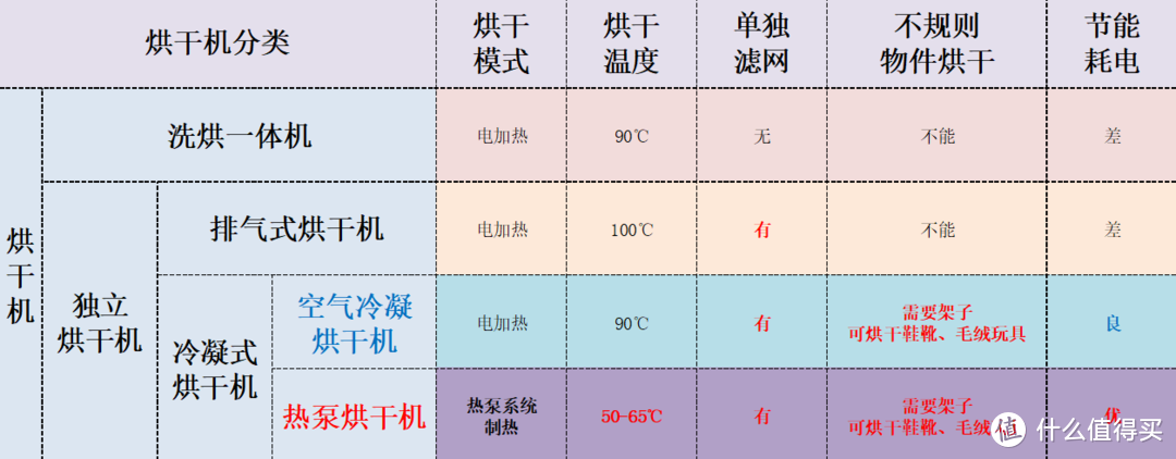 北方地区有必要买干衣机吗？烘干机三年用户真实体验