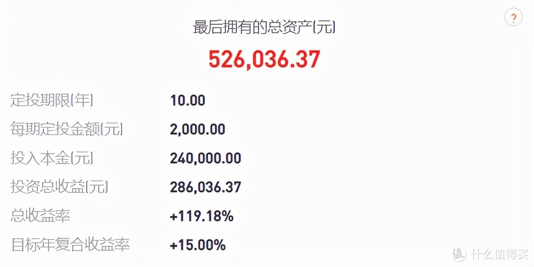 假設每月定投2000元,堅持定投10年,並且能夠實現15%的複利收益率.