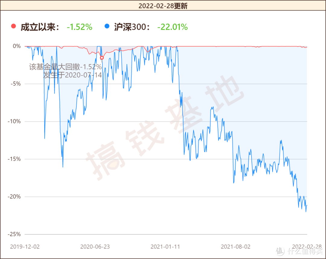 招商安心收益债券值不值得买？规模突破50亿，基民却说基金经理砸自己招牌？ 