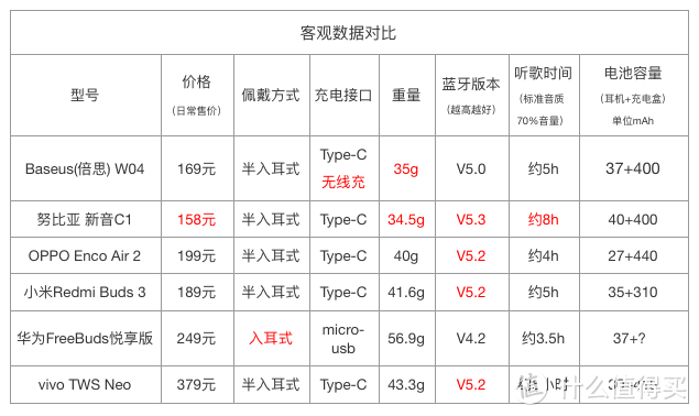 九种保姆级角度，六款百元入门真无线耳机横评