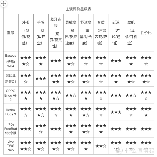 九种保姆级角度，六款百元入门真无线耳机横评