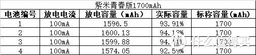 飞狮 2100mAh 1.2V镍氢AA电池充放电测试