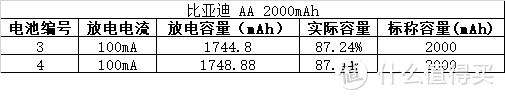 飞狮 2100mAh 1.2V镍氢AA电池充放电测试