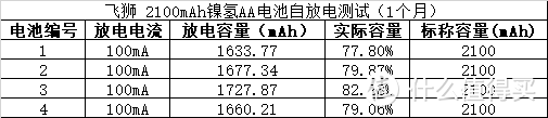 飞狮 2100mAh 1.2V镍氢AA电池充放电测试