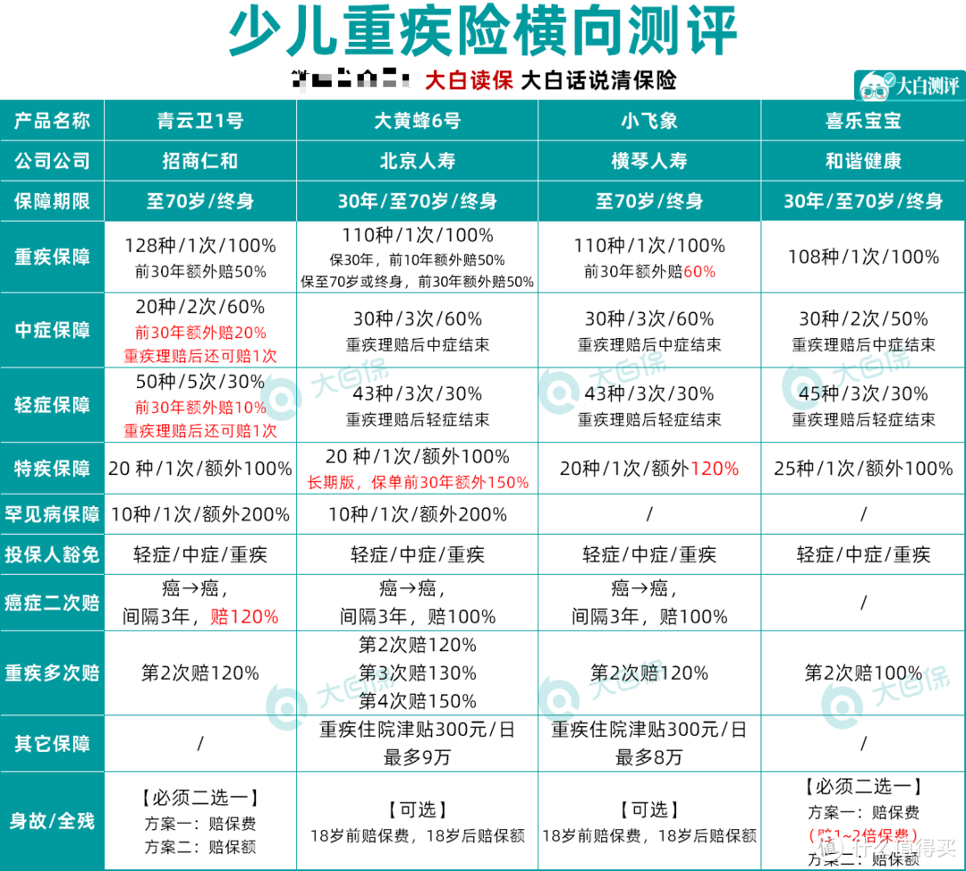 2022推荐的少儿重疾险都在这，全网排名top4！