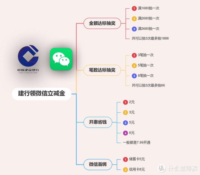 建行最后一波微信立减金你上车了吗？最高1888微信立减金！