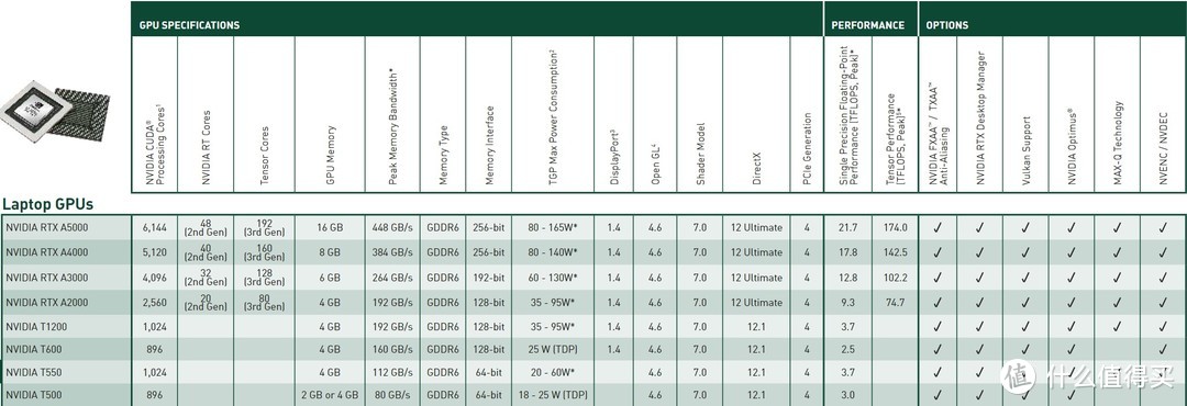 ▲ NVIDIA专业GPU阵容参数图