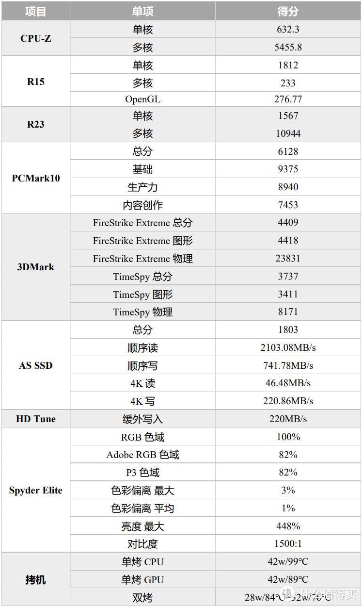 ▲ 基准测试结果汇总