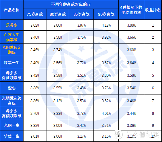 养老焦虑？来看看这几款高收益养老年金吧！