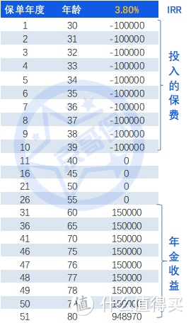 养老焦虑？来看看这几款高收益养老年金吧！