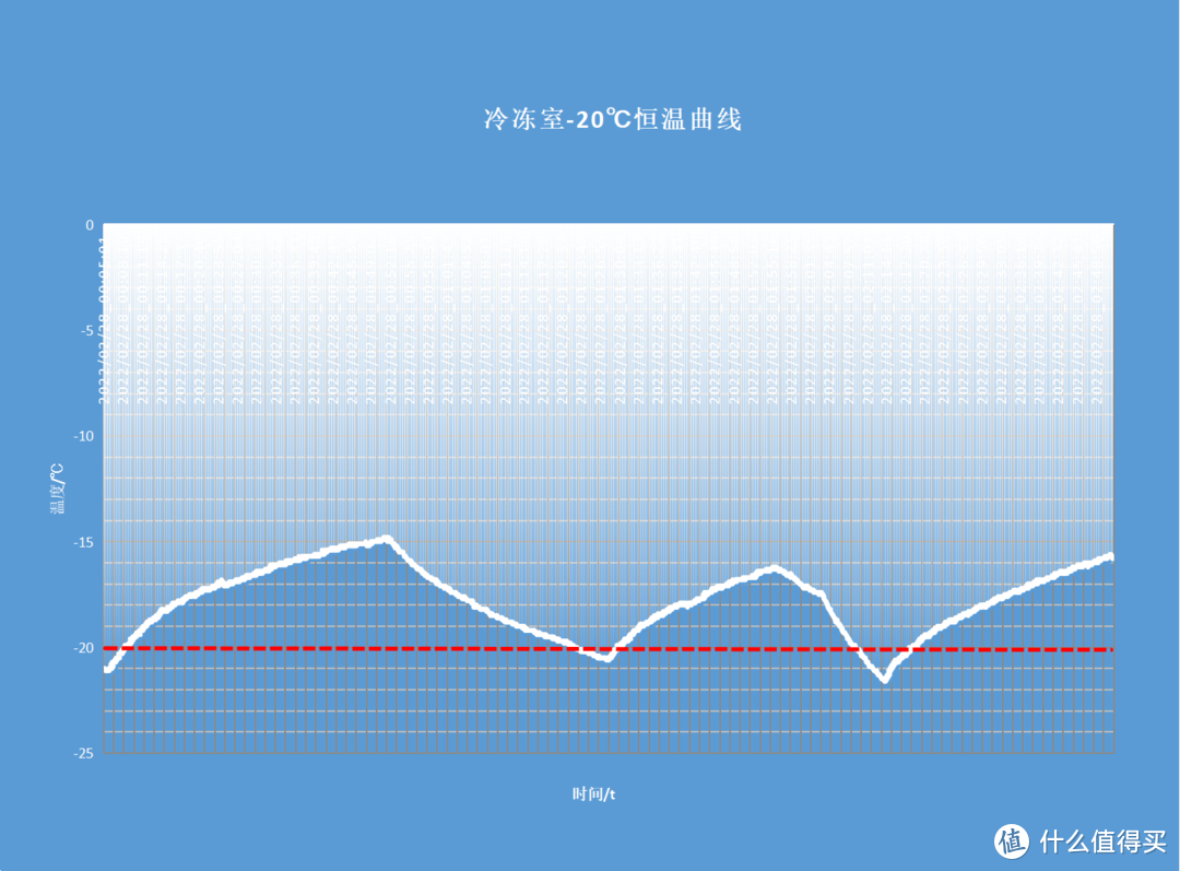 冷冻室-20℃恒温曲线