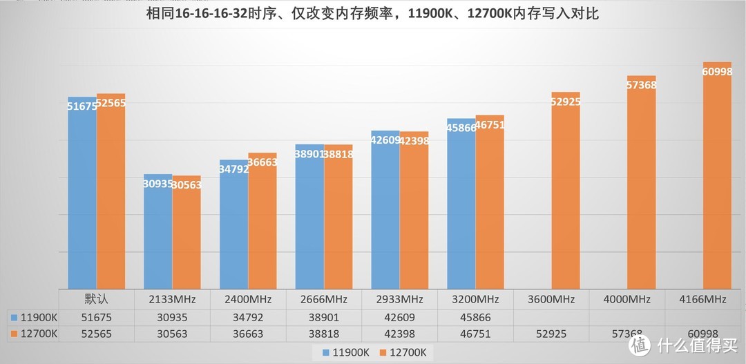 读写很丰满，延迟很骨感、12代intel处理器内存延迟情况探究