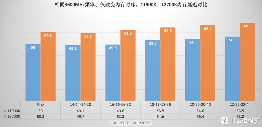 读写很丰满，延迟很骨感、12代intel处理器内存延迟情况探究