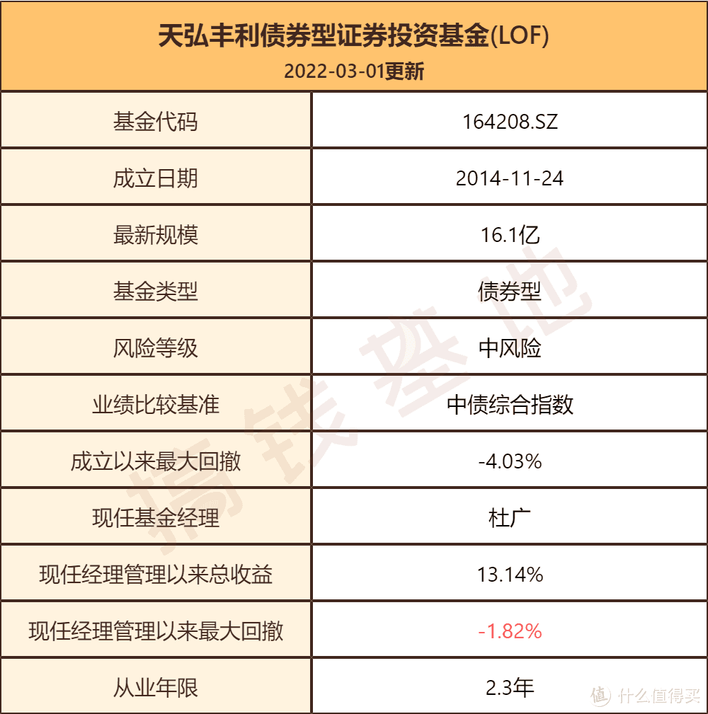 天弘丰利债券值不值得买？最良心的基金经理，曾苦劝基民别上车