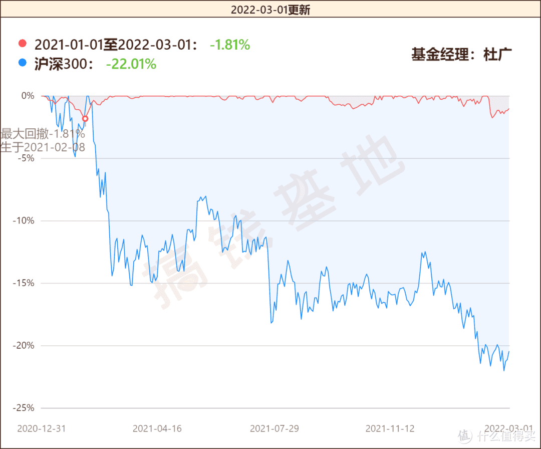 天弘丰利债券值不值得买？最良心的基金经理，曾苦劝基民别上车