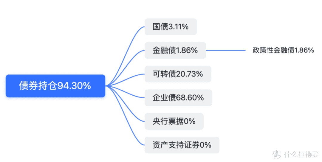 天弘丰利债券值不值得买？最良心的基金经理，曾苦劝基民别上车