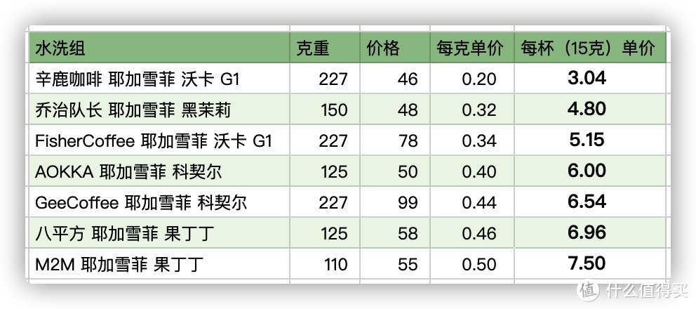 【买好咖啡】“一啡入口，百花开”让瑞幸开启精品之路的耶加雪菲强在哪？